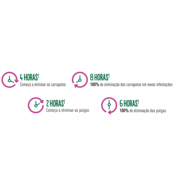 Credeli 112,5mg Antipulgas Cães 2,5 a 5,5kg 3 Comprimidos